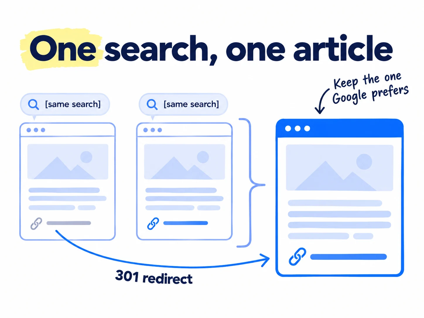 Two article cards showing for the same search are joined into one card. A curved arrow from the weaker card's link points to the stronger card, labelled '301 redirect'. Label: 'One search, one article'.