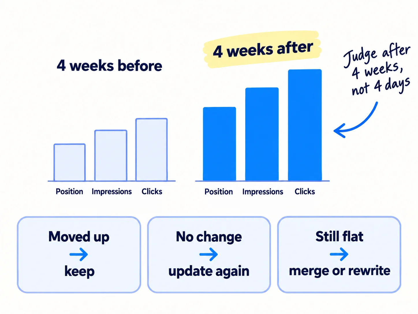 Two bars side by side for one article, labelled '4 weeks before' and '4 weeks after', with position, impressions and clicks. Under them, three decision chips: 'Moved up → keep', 'No change → update again', 'Still flat → merge or rewrite'.