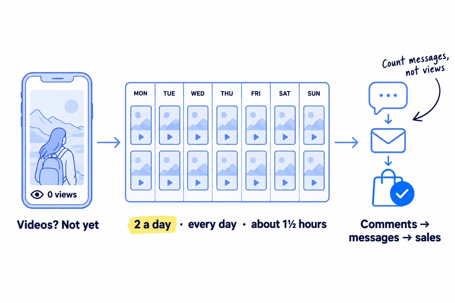 Three panels. First, a phone with a video that has 0 views. Second, a week of small video cards, 2 a day, every day, about 1½ hours a day. Third, a comment, a message and a sale. The note says: views are not the goal, messages and sales are.