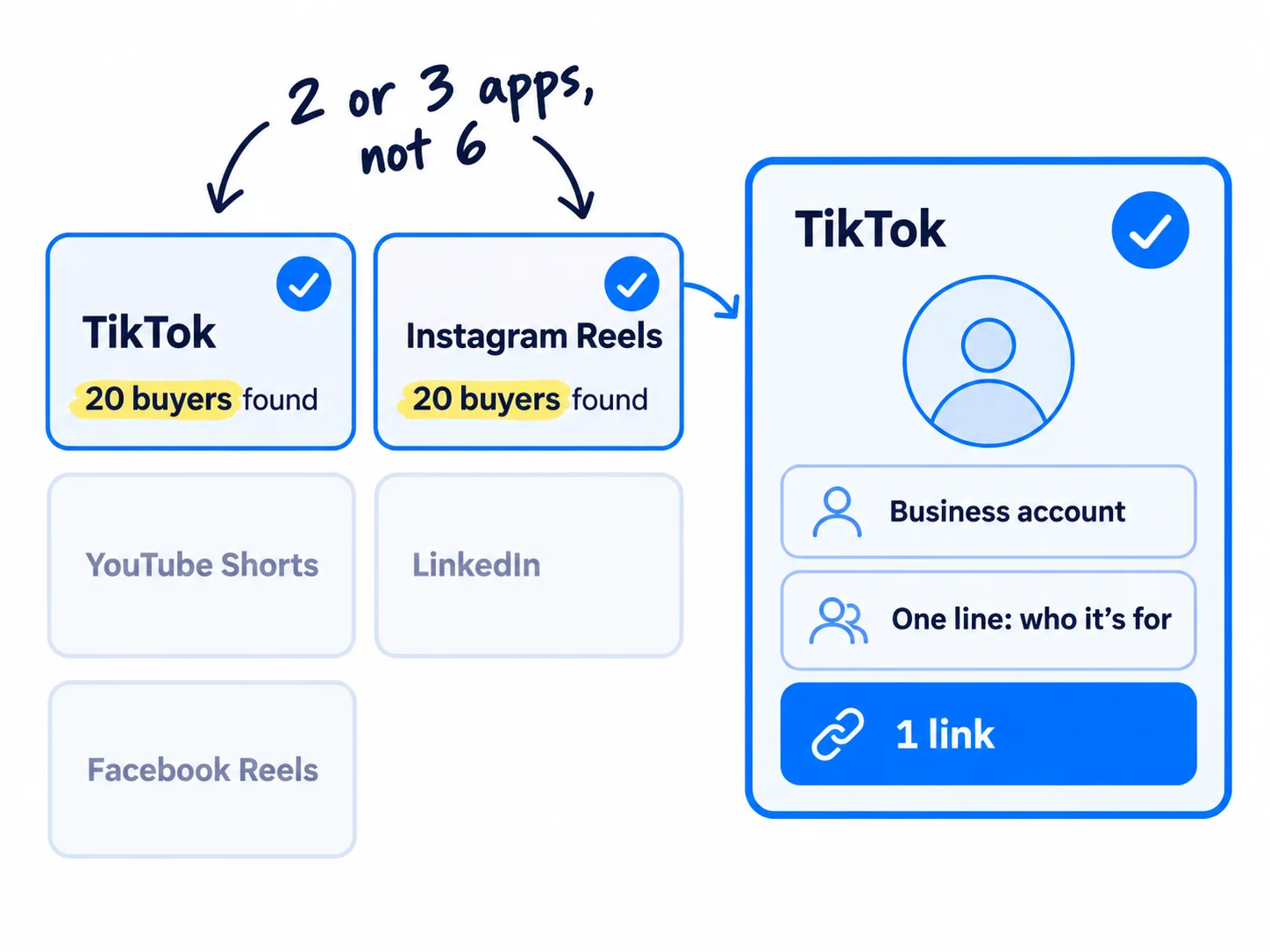 A row of short-video apps shown as plain tiles. Two are ticked because 20 buyers were found posting or commenting there in the last month; the rest are crossed out. Each ticked app gets a business account and one link in the profile.