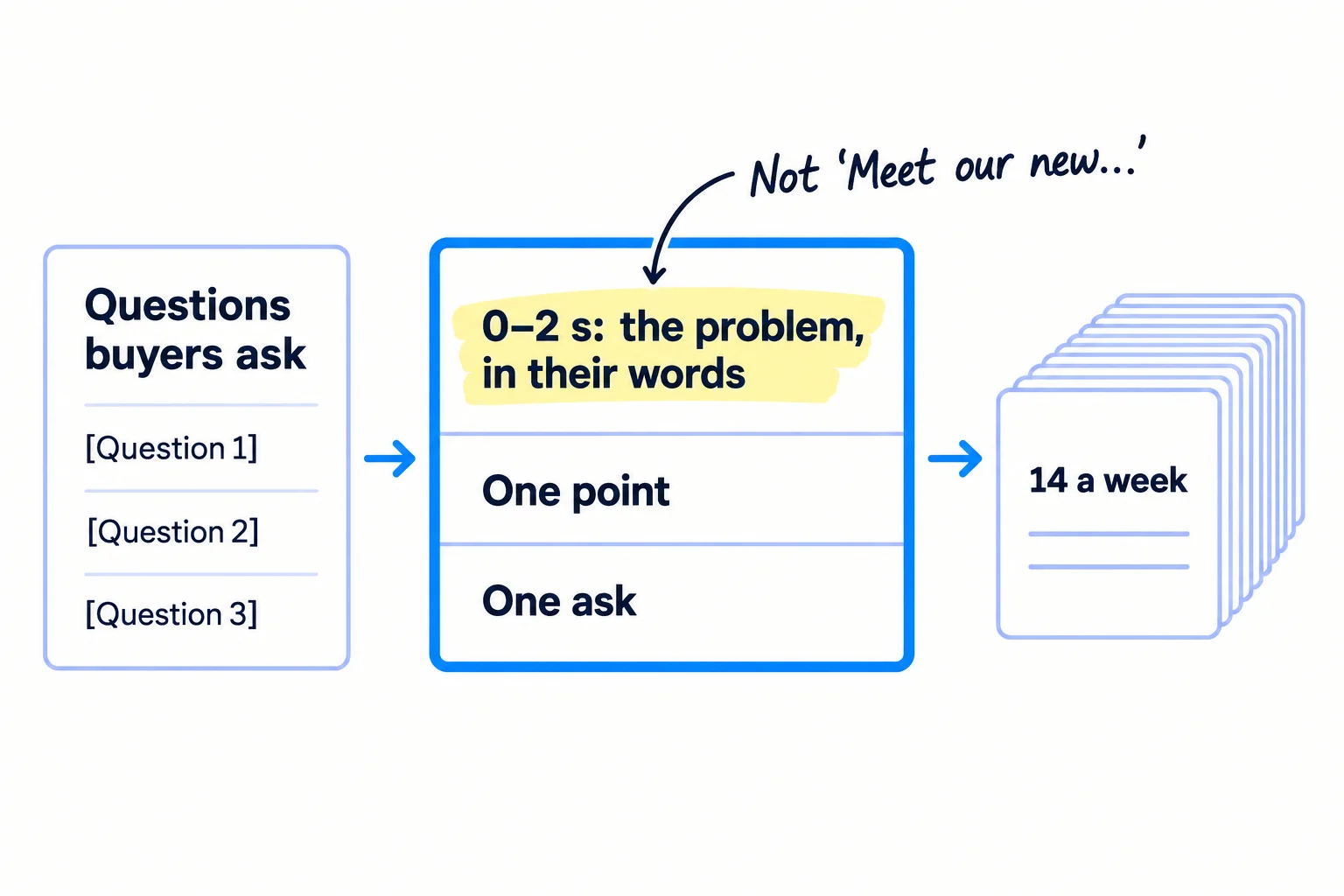 A list of buyer questions turns into a script card with three parts: the first 2 seconds say the problem in the buyer's words, the middle gives one point, and the end asks for one thing. Below it, 14 script cards for the week.