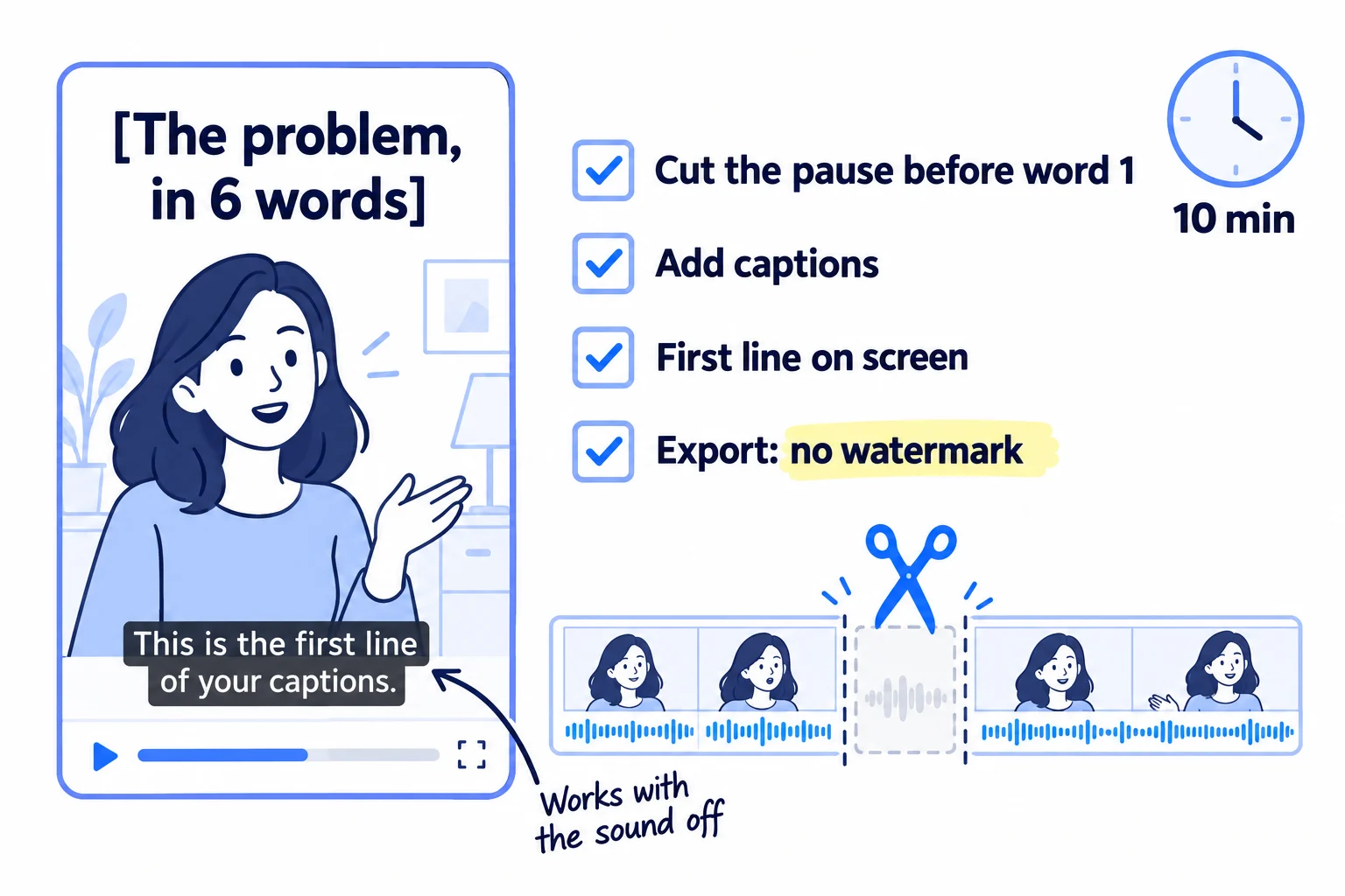 An editing timeline for one vertical video with four ticked steps: cut the pause before the first word, add captions, put the first line on screen as text, export with no watermark. A small clock reads 10 minutes.