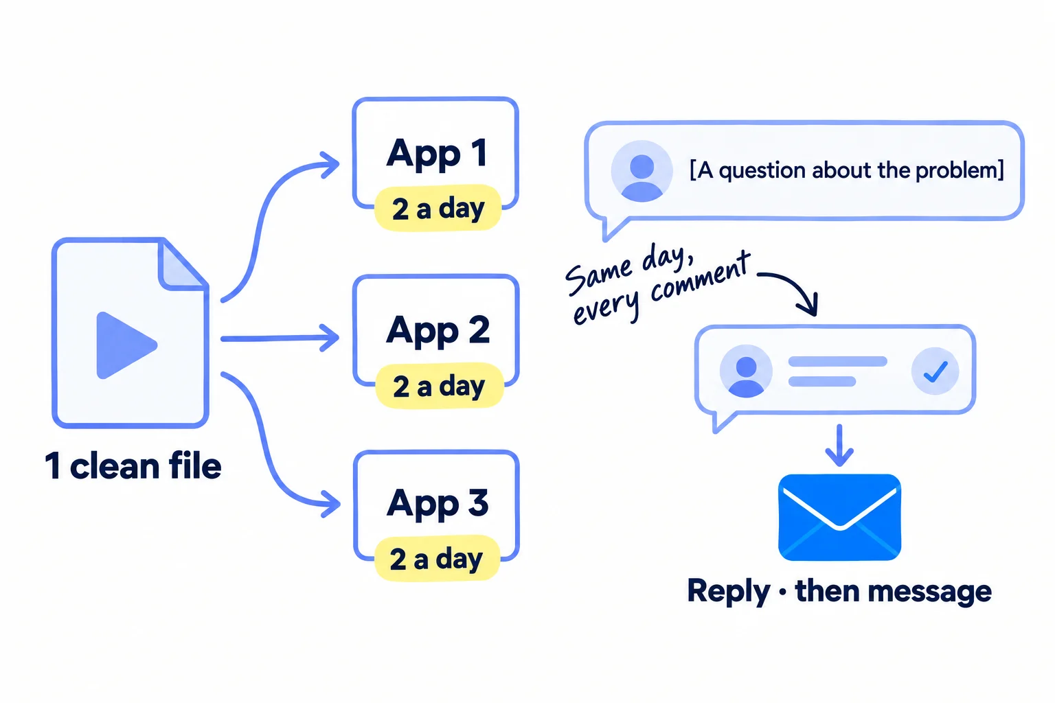 One video file goes to two or three apps, 2 a day each. Under each post, a comment that asks a question gets a reply, then a direct message offering help, then a link.