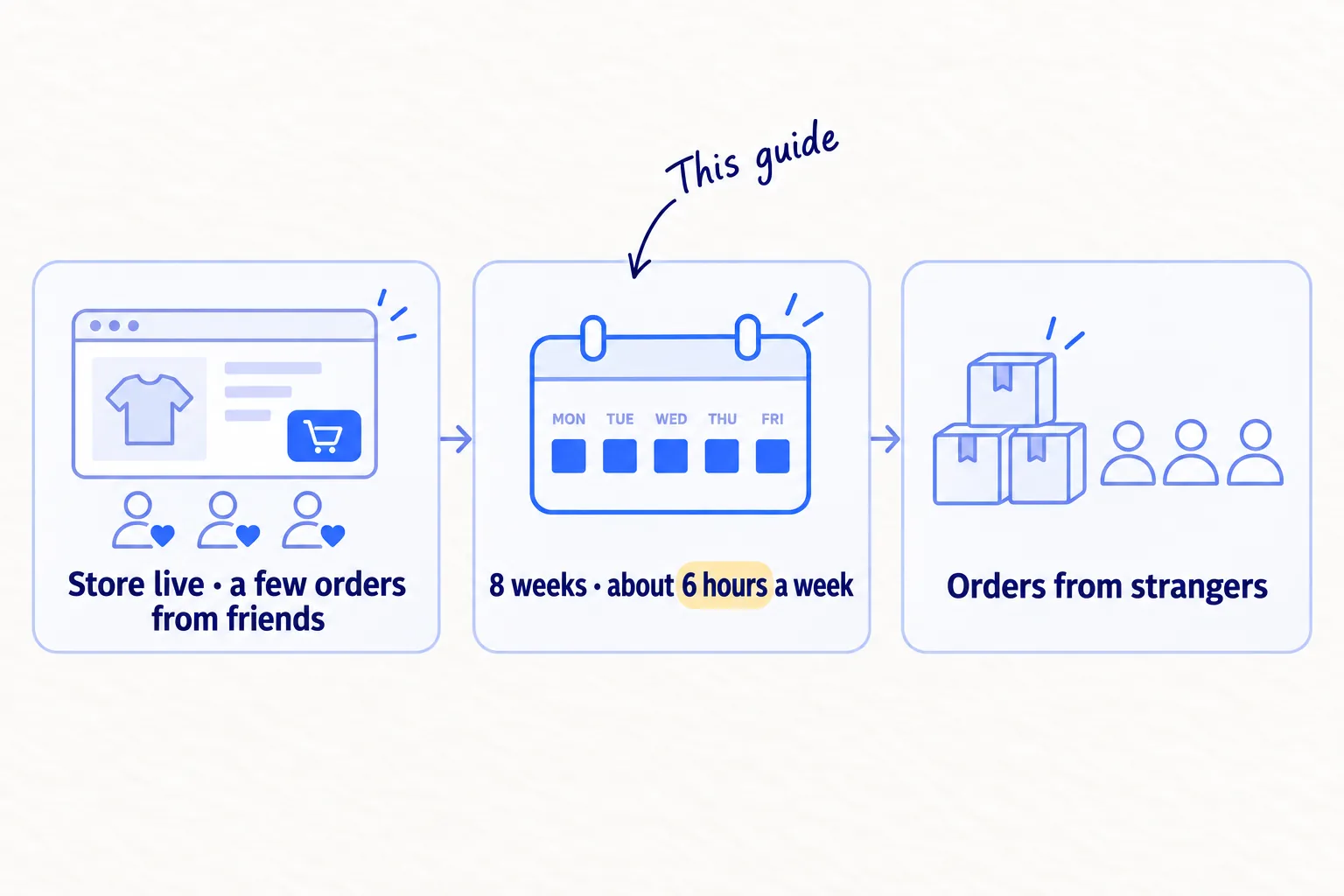 Three panels: a live store with a few orders from friends; an 8-week calendar at about 6 hours a week; then orders from people you do not know.