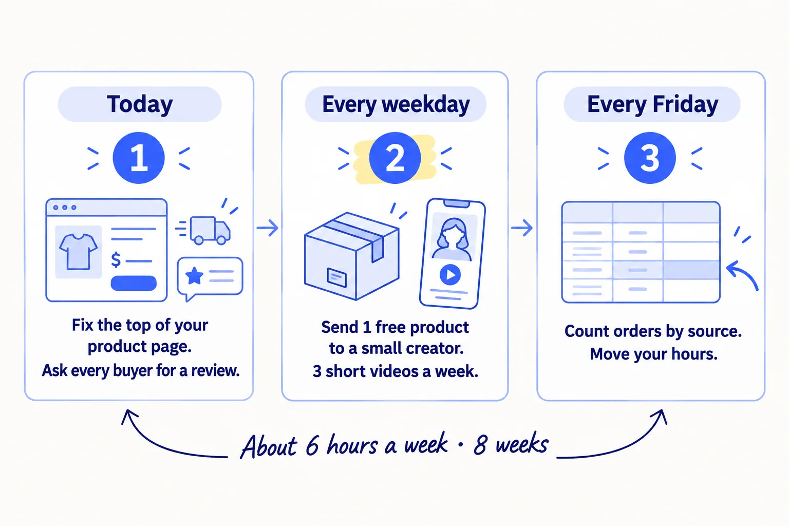 Do these three things. 1, today: put the total price with shipping, the delivery time and who it is for at the top of your product page, then ask every past buyer for a review. 2, every weekday: send one free product to a small creator who already posts about your kind of product, and on 3 days a week post one short video of your product being used. 3, every Friday: count visits and orders by where they came from and move your hours to what brought orders. About 6 hours a week, for 8 weeks.