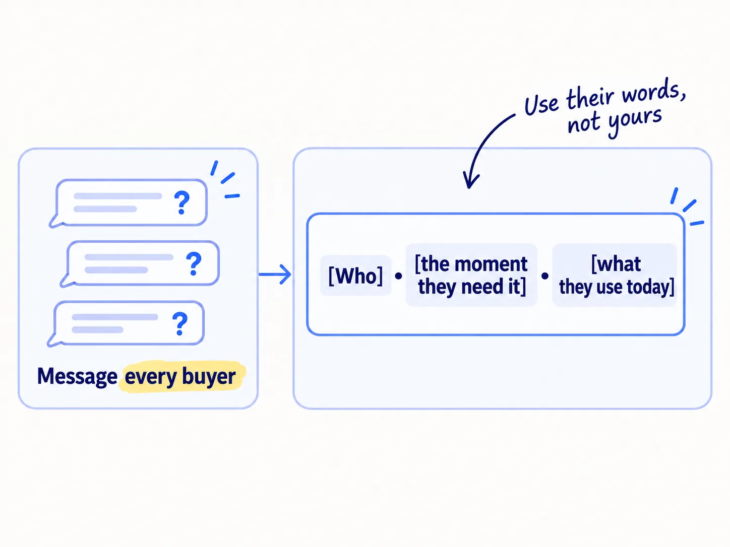 Messages to every past buyer with three questions. Their answers become one sentence: who the product is for, the moment they need it, and what they use today.