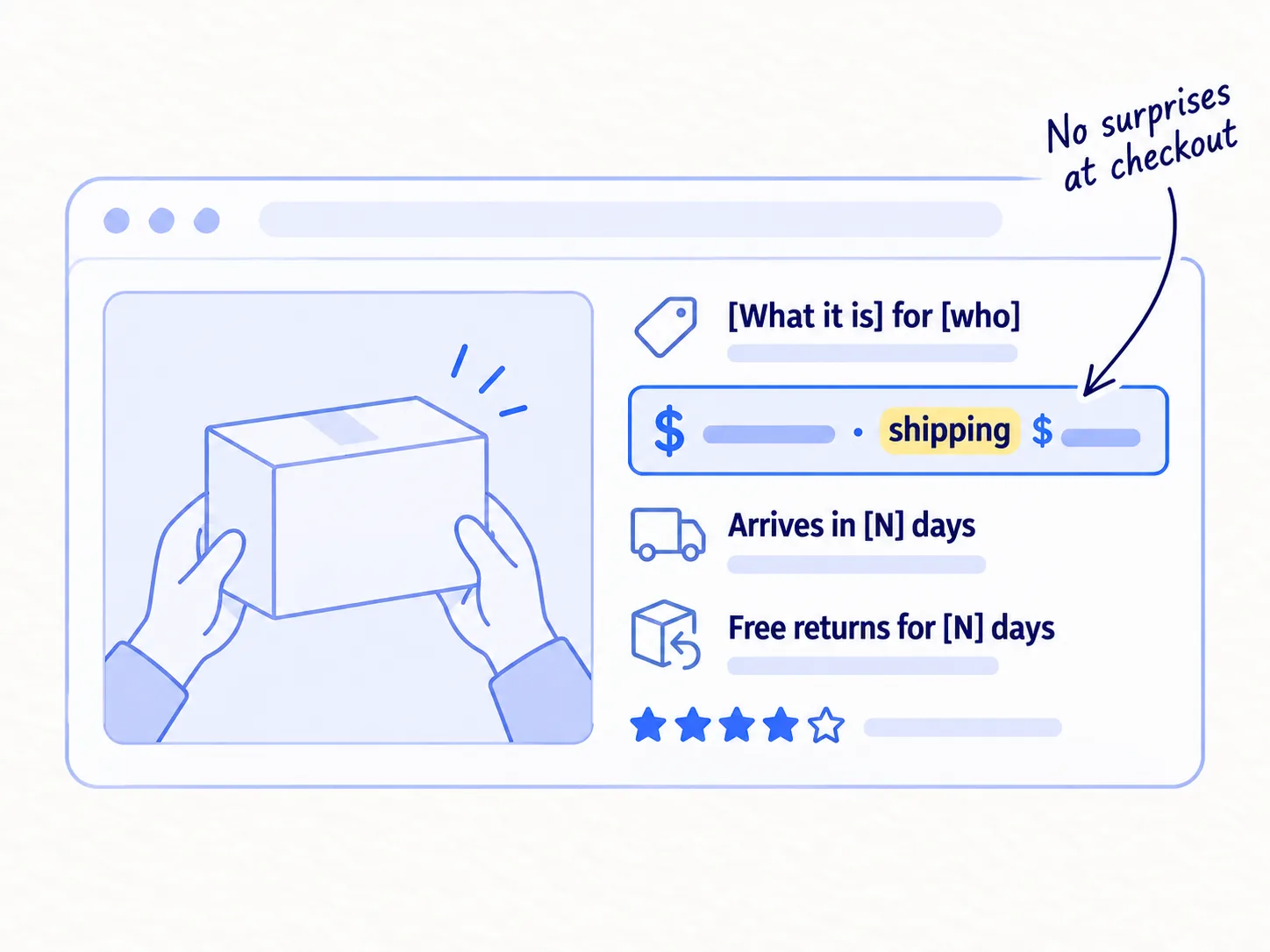 A product page with five parts in the first screen: what it is and who it is for, the price with shipping, the delivery time, the returns promise, and a photo of the product in use.