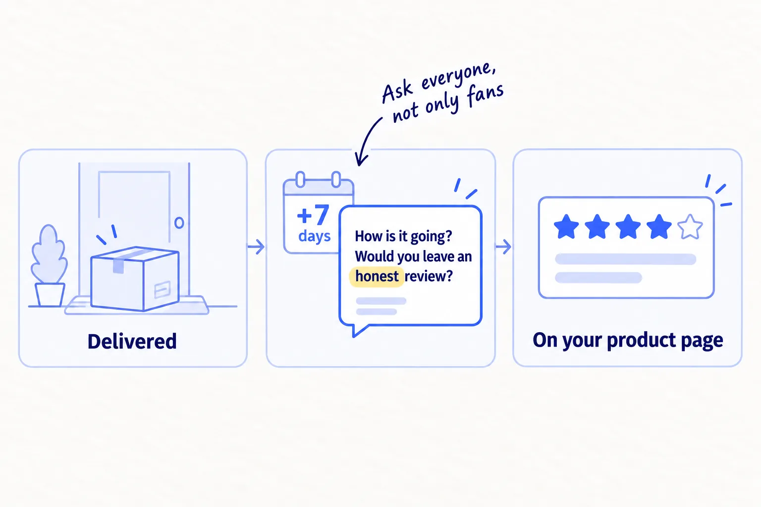 A parcel arrives, 7 days pass, then a personal message asks for an honest review, and a review with stars appears on the product page.