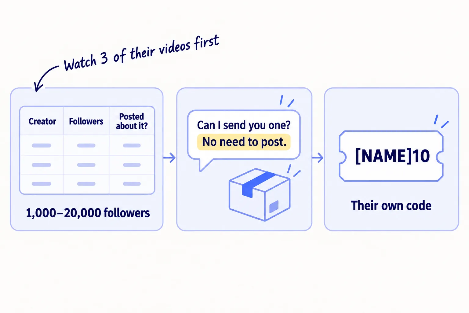 A list of small creators who already post about your kind of product, with 1,000 to 20,000 followers. One message a day offers a free product with no promise to post, and each creator gets their own discount code.
