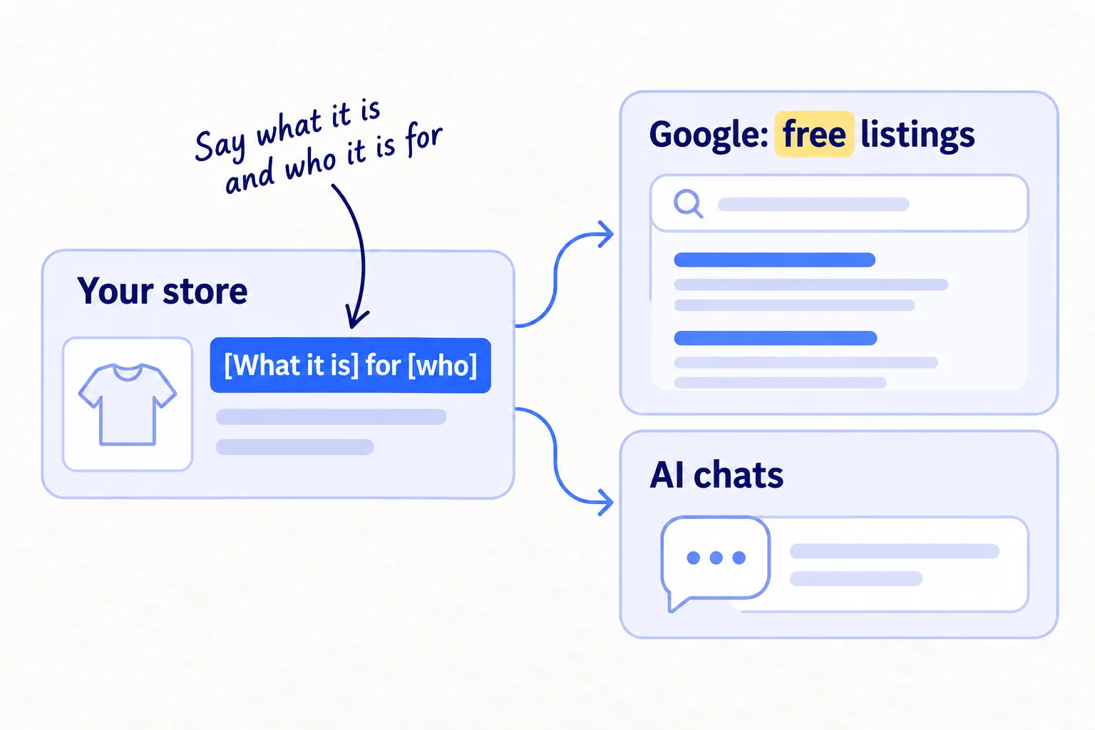Your product details flow from your store to Google's free listings and to AI chats. A product title that says what it is and who it is for gets matched to what shoppers ask.