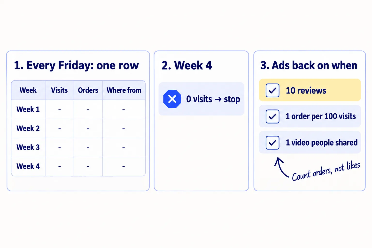 Three steps: every Friday fill in one row of visits and orders by source; at week 4 stop what brought 0 visits; turn ads back on only when three things are true: 10 reviews, 1 order per 100 visits from strangers, and one video people shared.