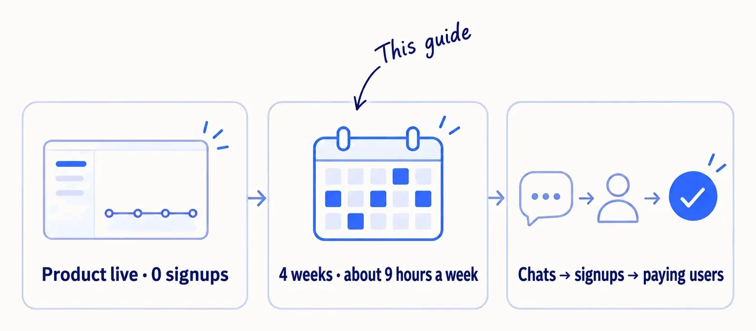 Three panels: a product that is live with 0 signups; a 4-week calendar with work on every day, about 5 to 6 hours a day; then chats leading to signups and paying users.