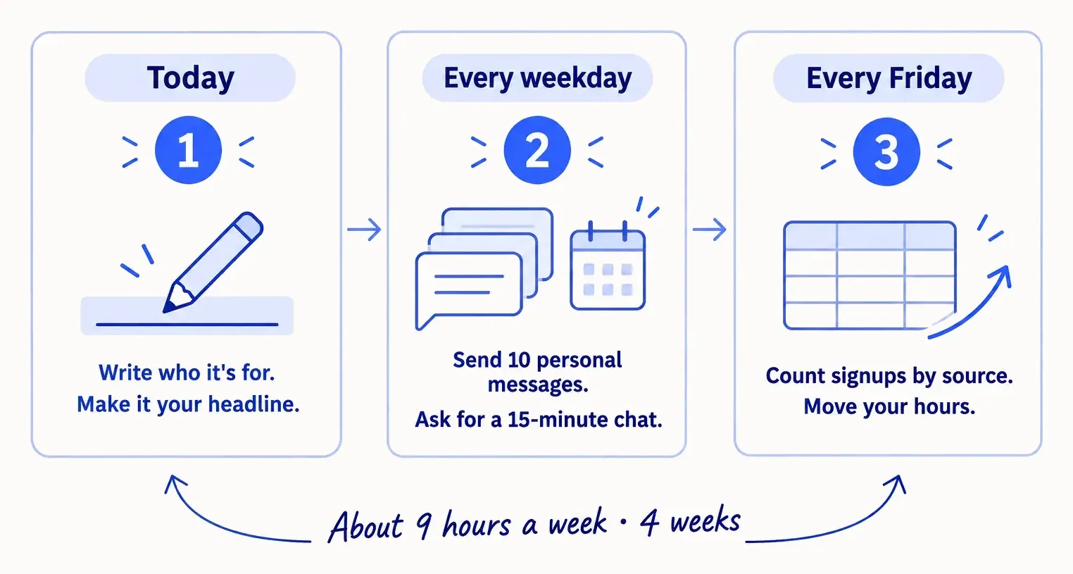 Do these three things. 1, today: write who your SaaS is for and make it your homepage headline. 2, every day: send 100 personal messages and ask for a 15-minute chat. 3, every Sunday: count signups by where they came from and move your hours to what works. About 5 to 6 hours a day, for 4 weeks.