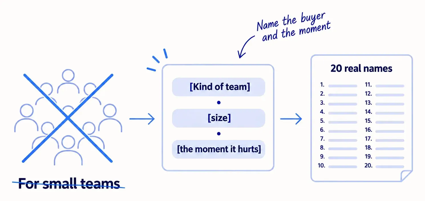 A vague 'for small teams' audience is crossed out. It is replaced by one sentence naming the kind of team, its size and the moment the problem hurts, then a list of 100 real names.