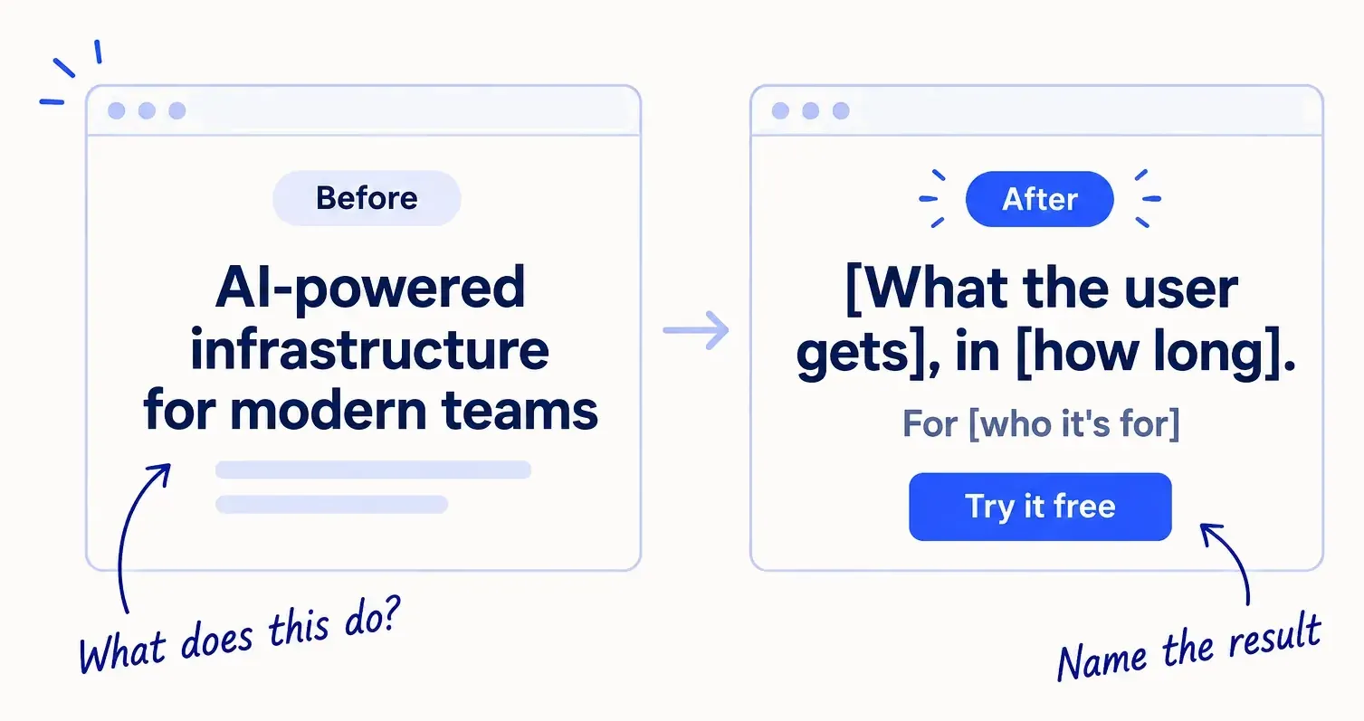 Before: a vague homepage headline, 'AI-powered infrastructure for modern teams'. After: a headline that names what the user gets and how fast, a line saying who it is for, and a 'Try it free' button.