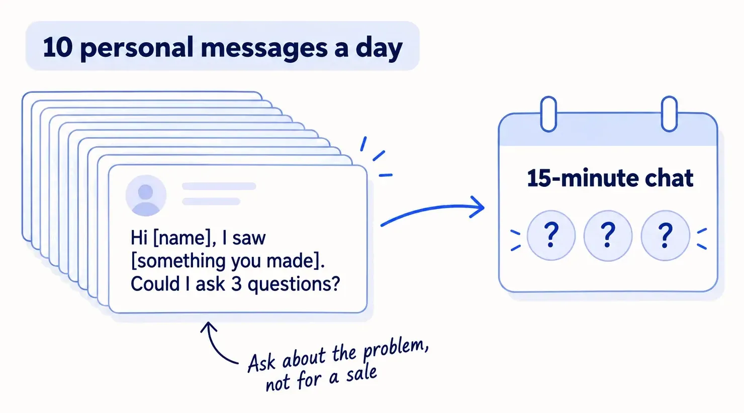 A tall stack of personal messages labelled '100 personal messages a day'. The top one reads 'Hi [name], I saw [something you made]. Could I ask 3 questions?' An arrow leads to a 15-minute chat.
