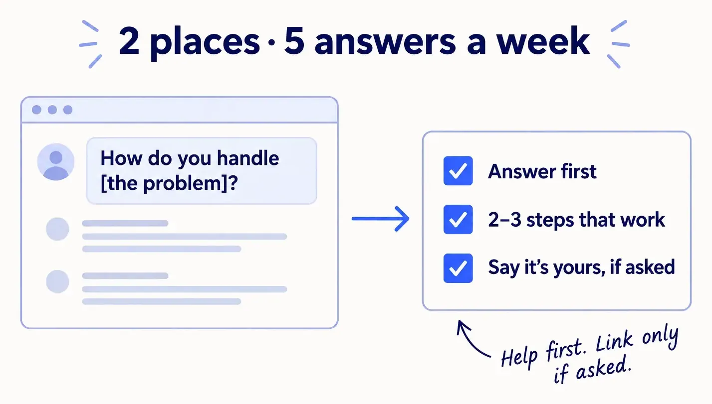 Five communities, 20 answers a day. A forum question asks how people handle the problem. The reply answers first, gives 2 to 3 steps that work, and only says the product is yours if someone asks.