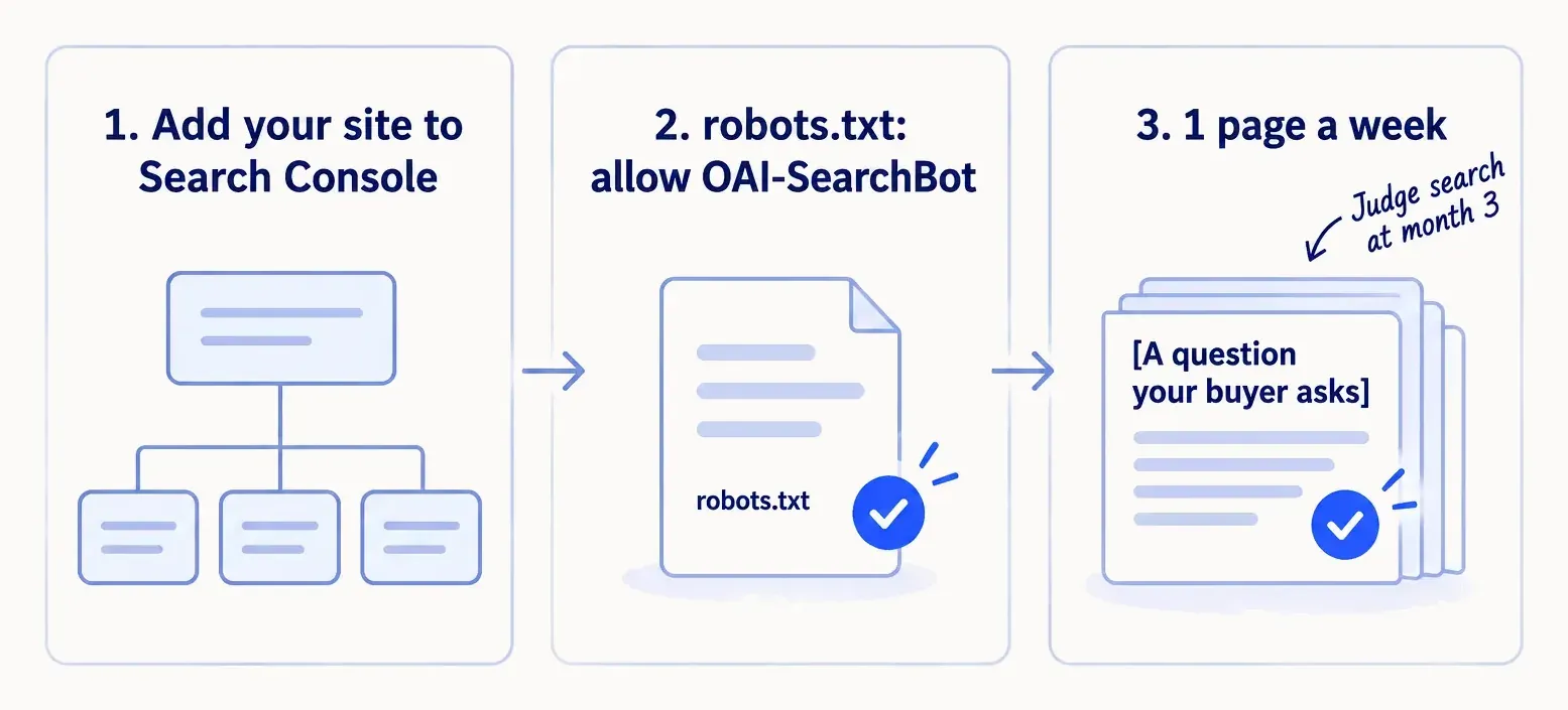 Three steps: add your site to Google Search Console; check robots.txt allows OAI-SearchBot so ChatGPT search can read it; publish one page a day answering a question your buyer asks. Judge search at month 3.