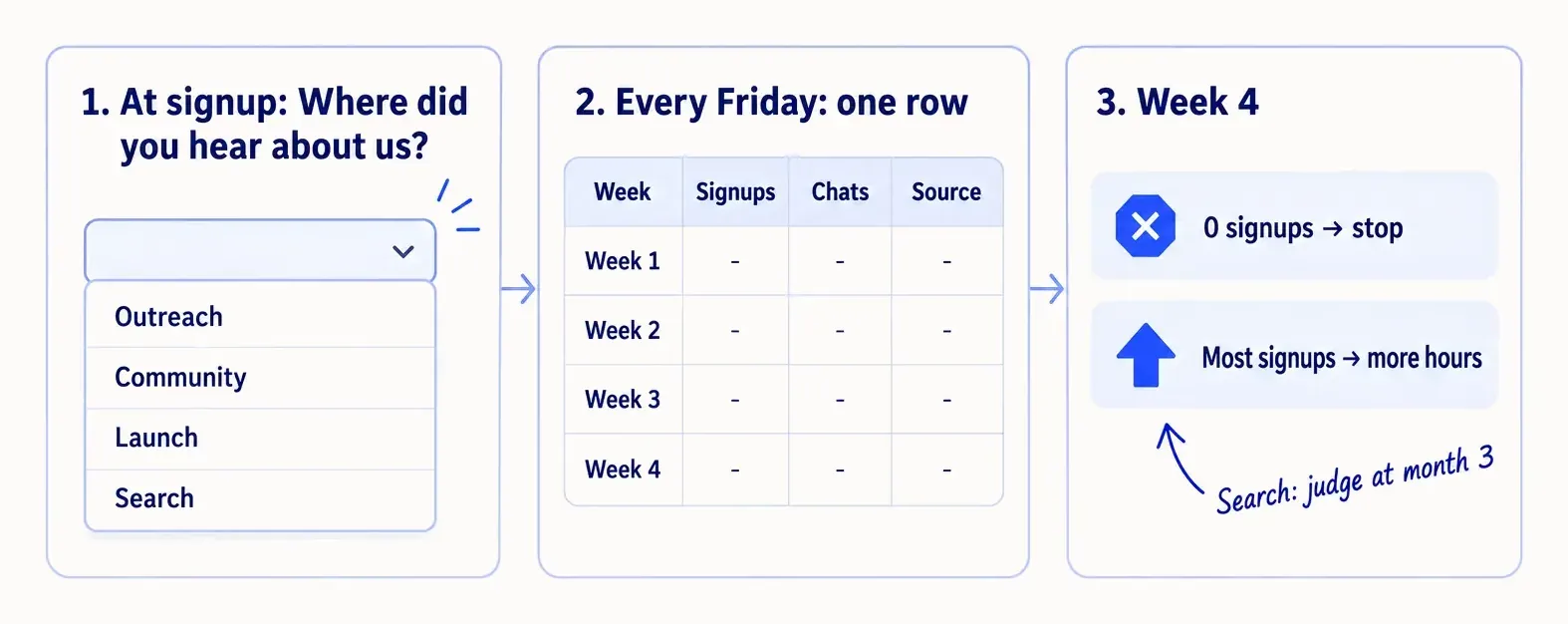 Three steps: ask every signup where they heard about you; fill in one row every Sunday; after week 4, stop what brought 0 signups and move the hours to what brought the most. Judge search at month 3.