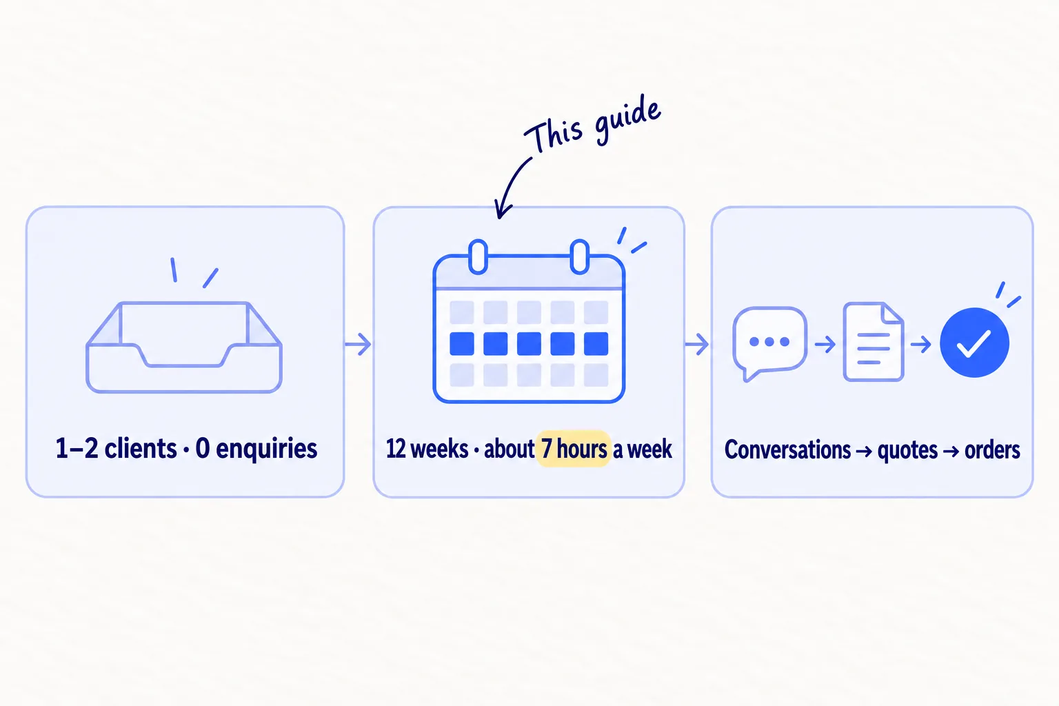 Three panels: a business with 1 or 2 clients and no enquiries; a 12-week calendar at about 7 hours a week; then conversations leading to quotes and orders.