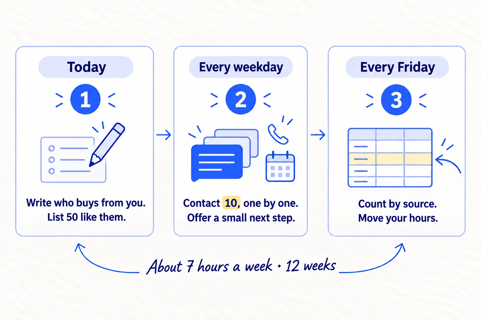 Do these three things. 1, today: write who buys from you, using your first 2 clients, and start a list of 50 companies like them. 2, every weekday: contact 10 of them one by one and offer a small next step, then follow up 3 times. 3, every Friday: count conversations, quotes and orders by where they came from and move your hours to what works. About 7 hours a week, for 12 weeks.
