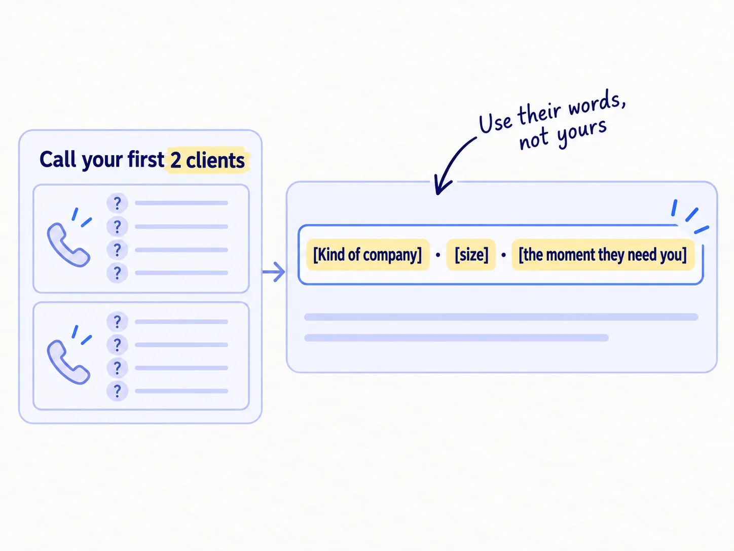 Two phone calls to your first clients, with four questions. Their answers become one sentence: the kind of company, its size, and the moment it needs you.