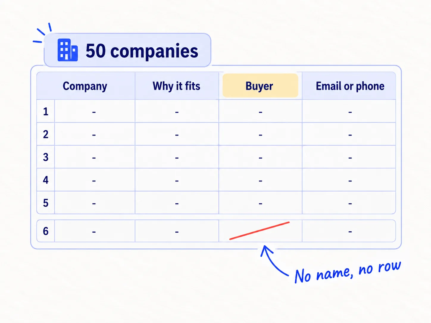 A sheet with 50 rows. Each row has a company, one fact about why it fits, the buyer's name and role, and an email or phone number. A row with no named person is crossed out.