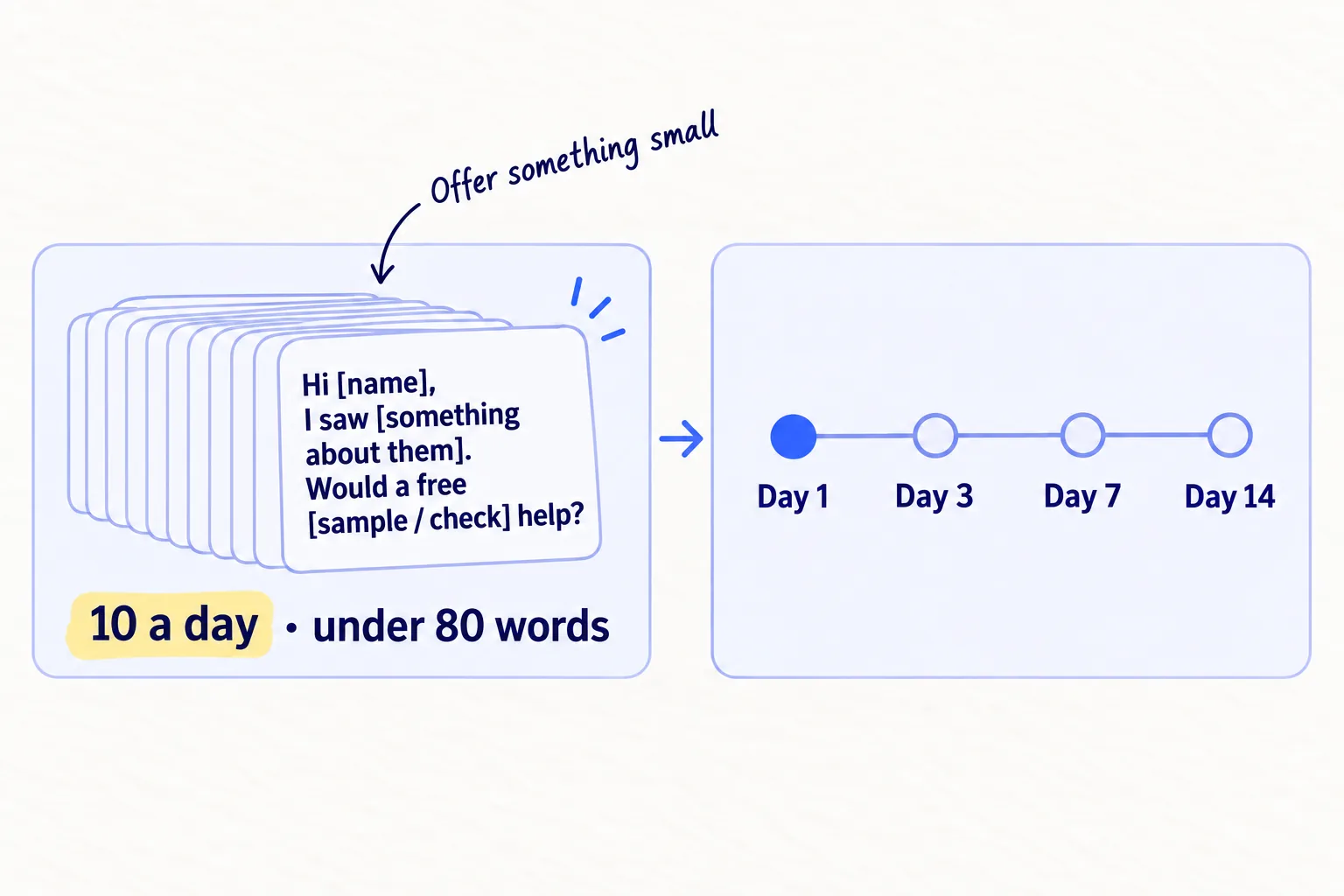 Ten messages a day, each under 80 words, each offering a small next step: a sample, a quick check or a 15-minute call. Follow-ups go out on day 3, day 7 and day 14.