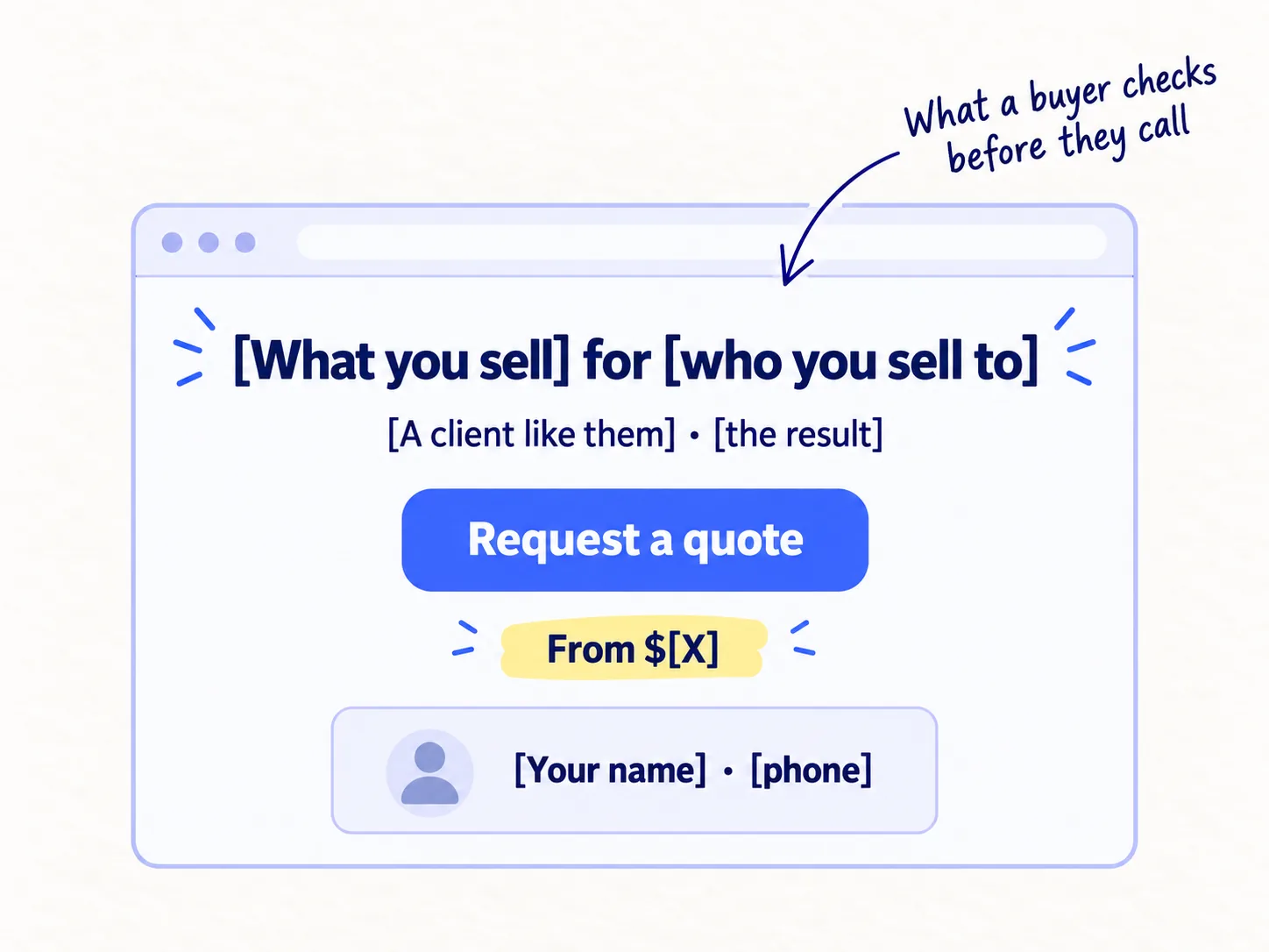 A homepage with five parts: a headline saying what you sell and to whom, one line of proof, one button for the next step, a starting price or minimum order, and your name and phone number.