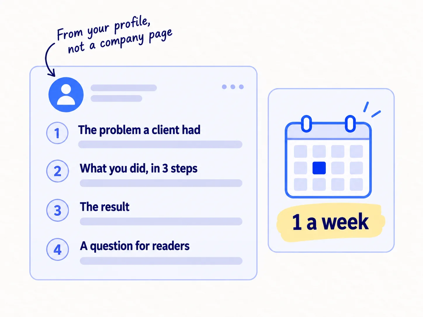 One LinkedIn post a week from your own profile, in four parts: the problem a client had, what you did, the result, and a question for readers.