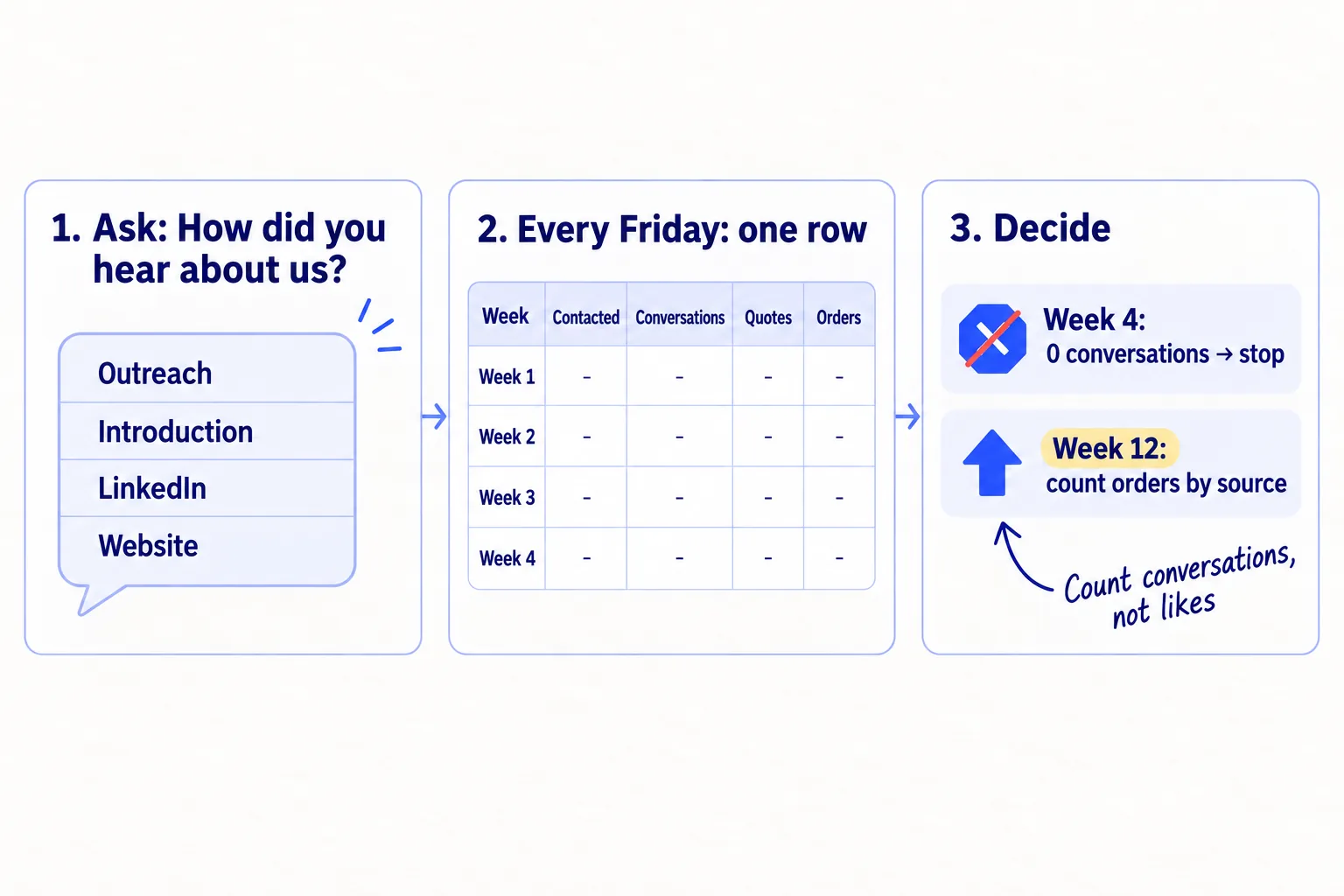 Three steps: ask every new conversation how they heard about you; fill in one row every Friday; at week 4, stop what brought 0 conversations, and at week 12, count orders by source.
