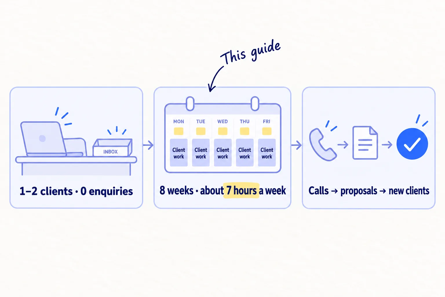 Three panels: an agency with 1 or 2 clients and no enquiries; an 8-week calendar at about 7 hours a week next to client work; then calls leading to proposals and new clients.