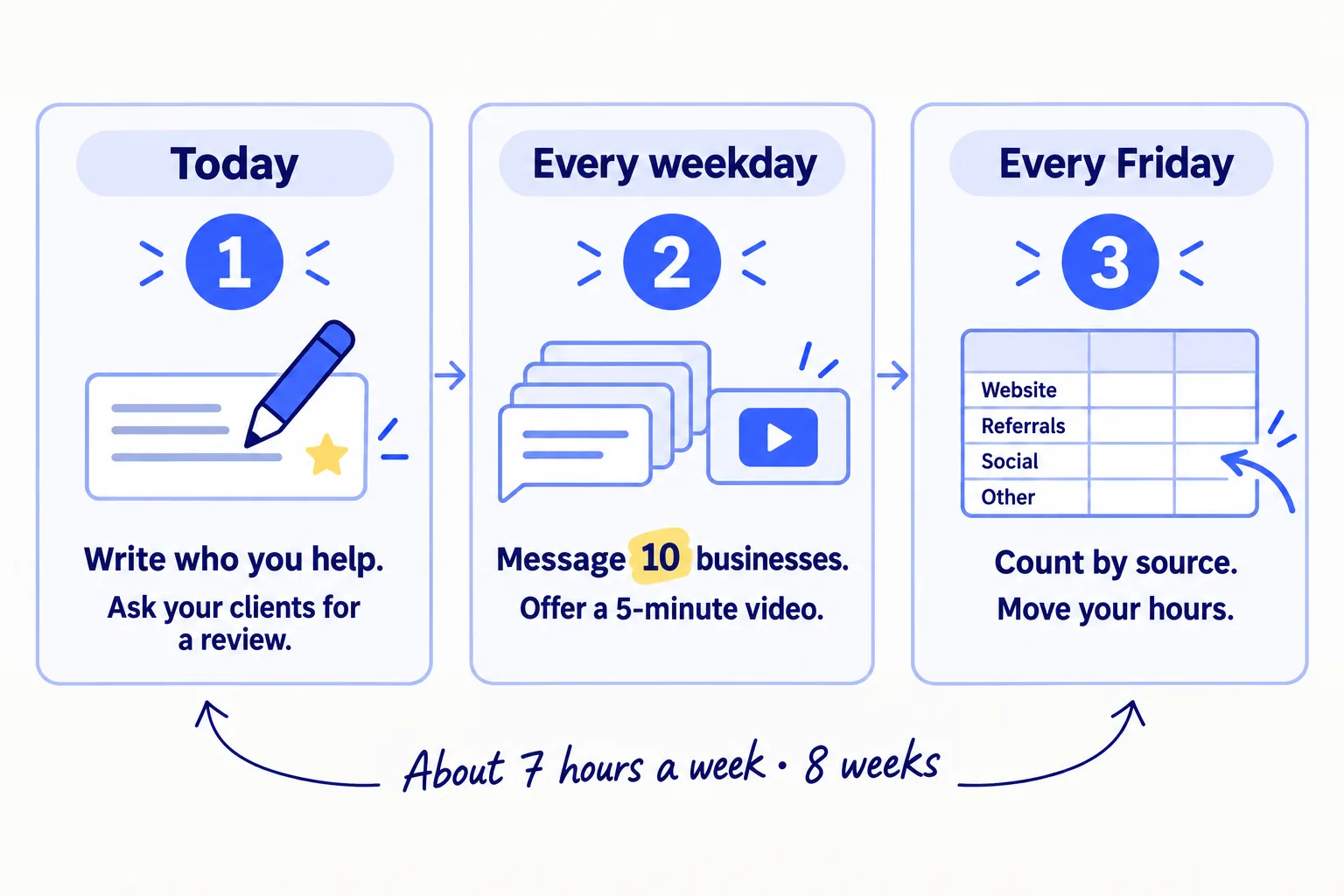 Do these three things. 1, today: write who you help and the result you get them, then ask your clients for a review and one introduction. 2, every weekday: message 10 businesses of that kind and offer a free 5-minute video review, recorded only if they say yes. 3, every Friday: count calls, proposals and new clients by source and move your hours to what works. About 7 hours a week, for 8 weeks.