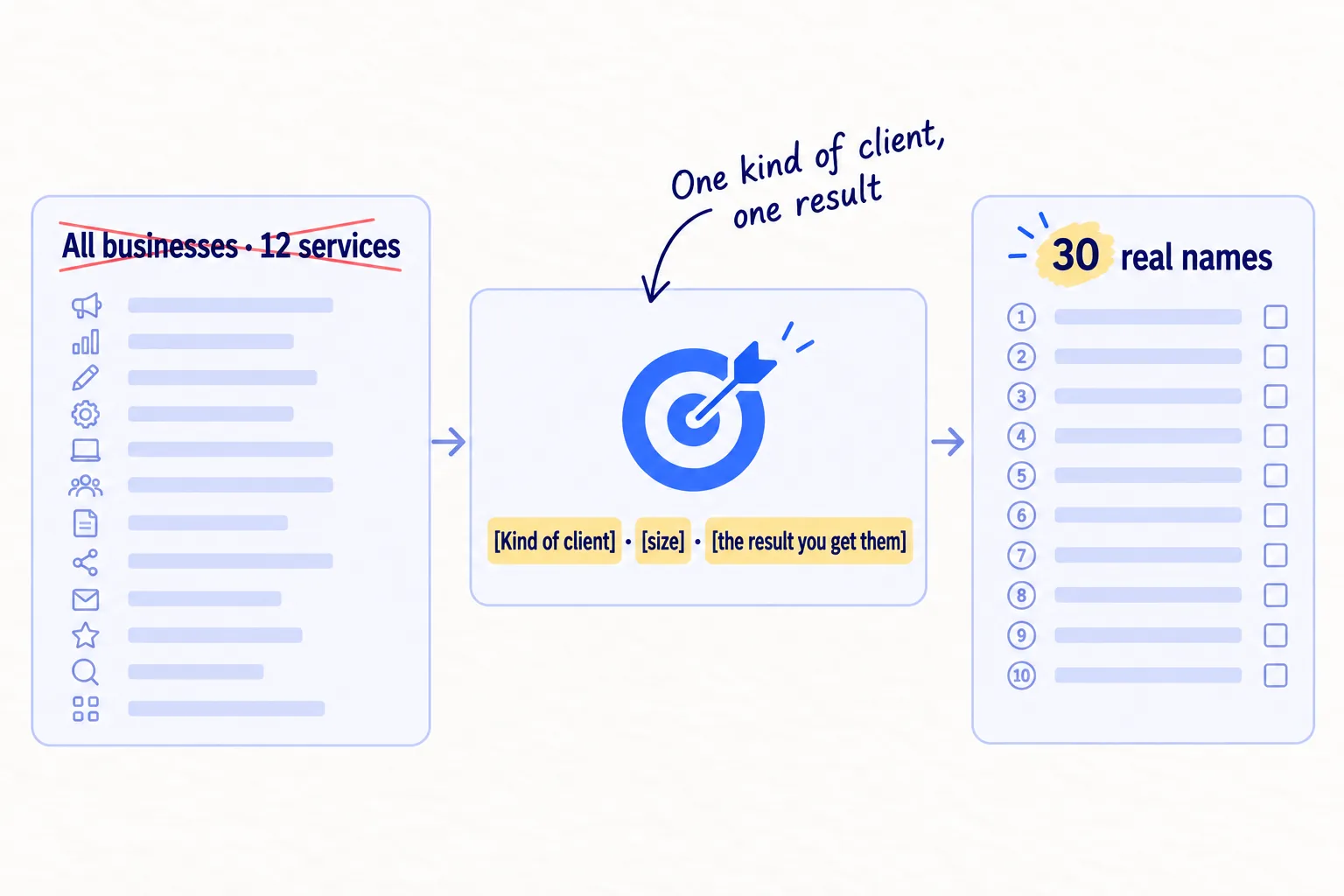 A long menu of 12 services for 'all businesses' is crossed out. It is replaced by one sentence naming one kind of client, its size and the result you get them, then a list of 30 real businesses.