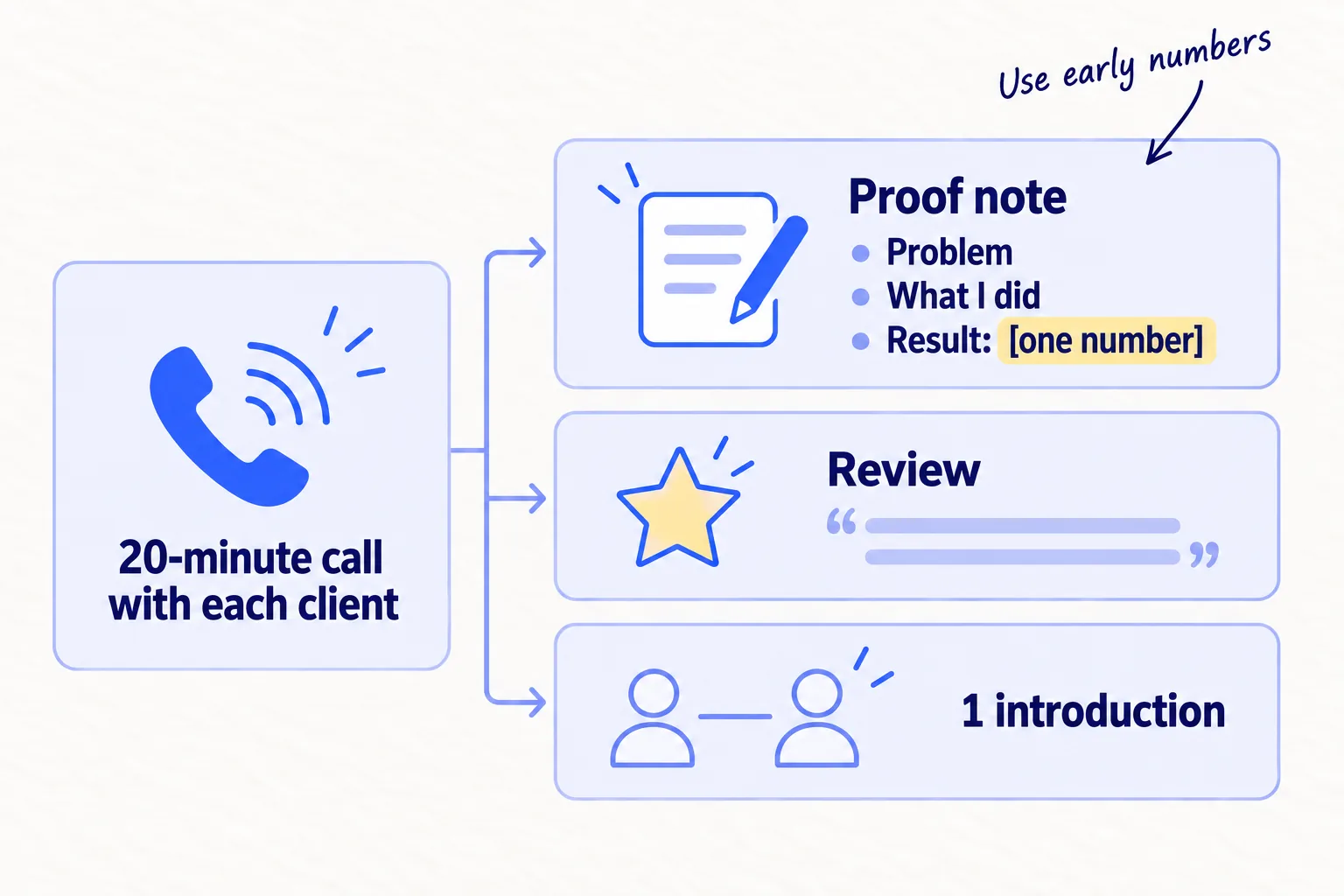 A call with a current client turns into three things: a proof note with the problem, what you did and one number; a short review; and one introduction to another business owner.