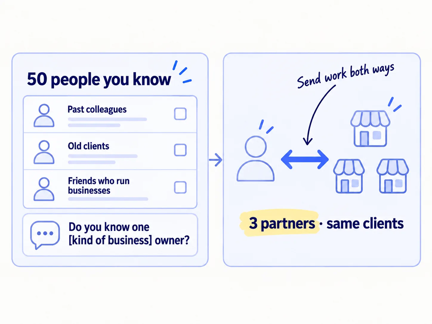 Two lists. On the left, 50 people you know, each sent one note asking for one introduction. On the right, 3 partners who sell something else to the same clients, joined to you by a two-way arrow.