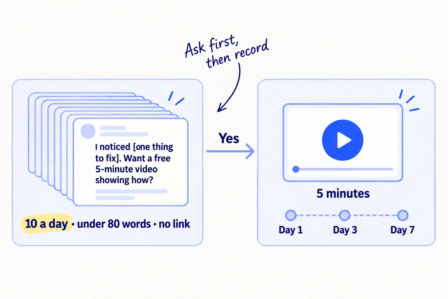Ten messages a day, each under 80 words with no link. Each points out one thing to fix and asks 'Want a free 5-minute video showing how?' A yes leads to a short screen video, then follow-ups on day 3 and day 7.