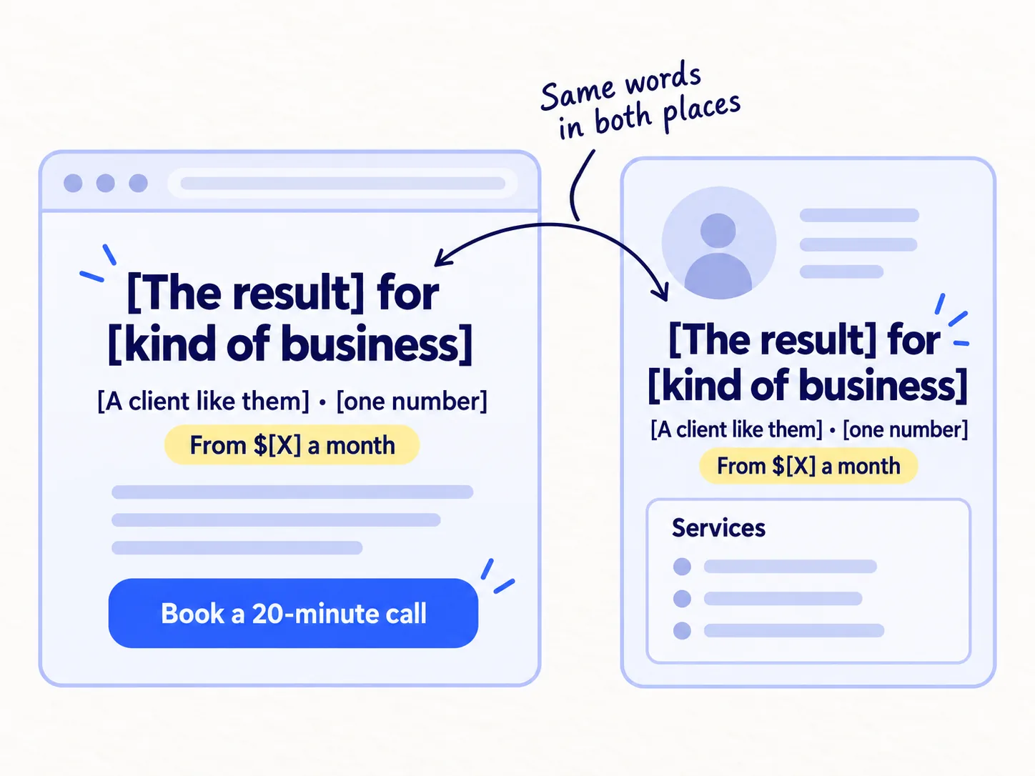 A website top and a LinkedIn profile side by side, both saying the same things: who you help and the result, one proof, a starting price per month, and one button to book a call. Your own name and face are shown.