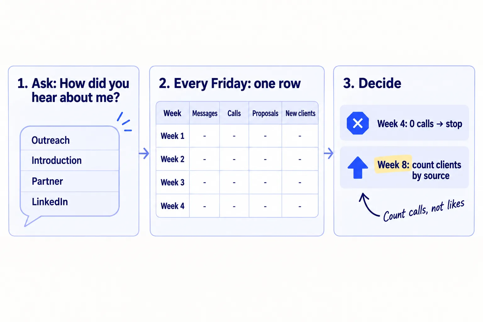 Three steps: ask every call 'How did you hear about me?'; fill in one row every Friday; at week 4, stop any source with 0 calls, and at week 8, count new clients by source.