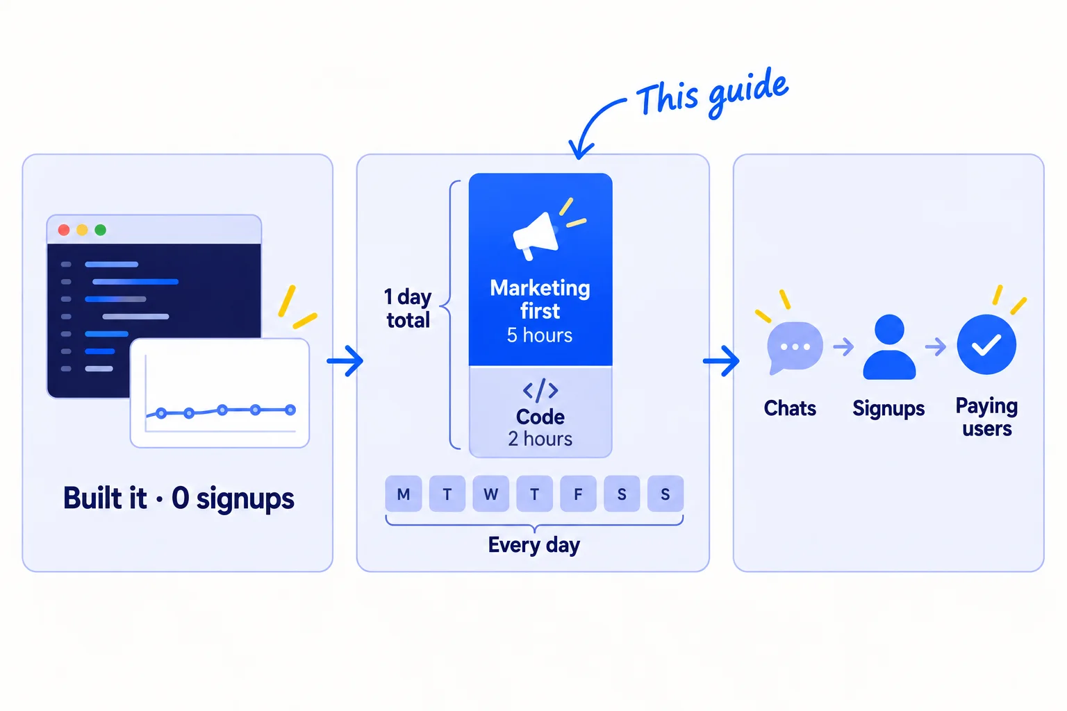 Three panels: a code editor open all day with 0 signups; a day split into a large marketing block first and a small code block after, every day; then chats leading to signups and paying users.