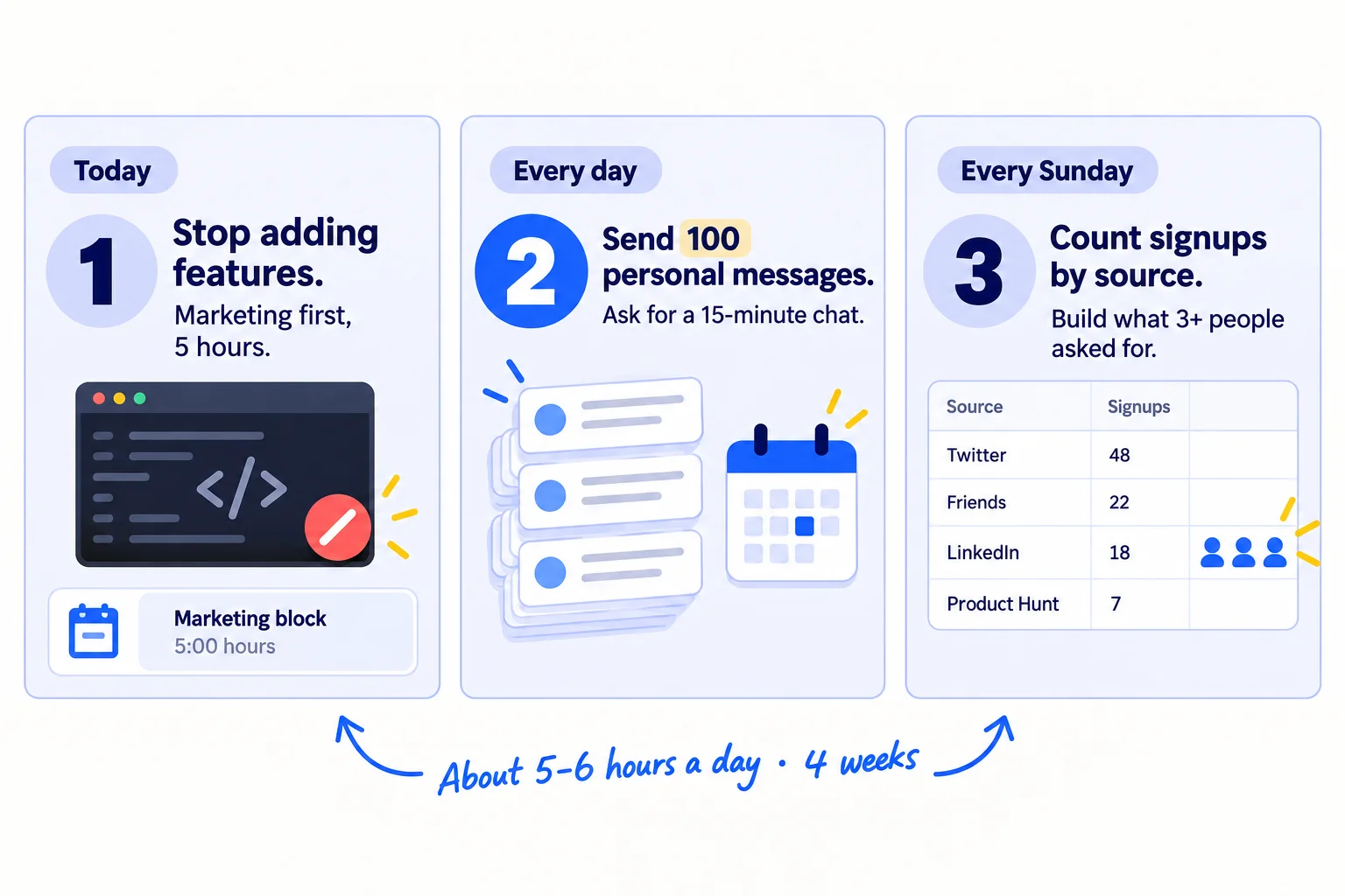 Do these three things. 1, today: stop adding features. Block the first 5 hours of every day for marketing and put feature ideas on a request list. 2, every day: send 100 personal messages and ask for a 15-minute chat, not a sale. 3, every Sunday: count signups by source and build only what 3 or more people asked for. About 5 to 6 hours of marketing a day, at most 2 hours of code.