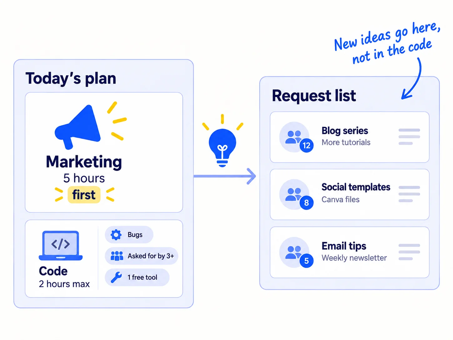 A day planner. The first block, 5 hours, is marketing. The second block, 2 hours at most, is code, only for bugs, requested features and one free tool. Every other feature idea goes on a request list.