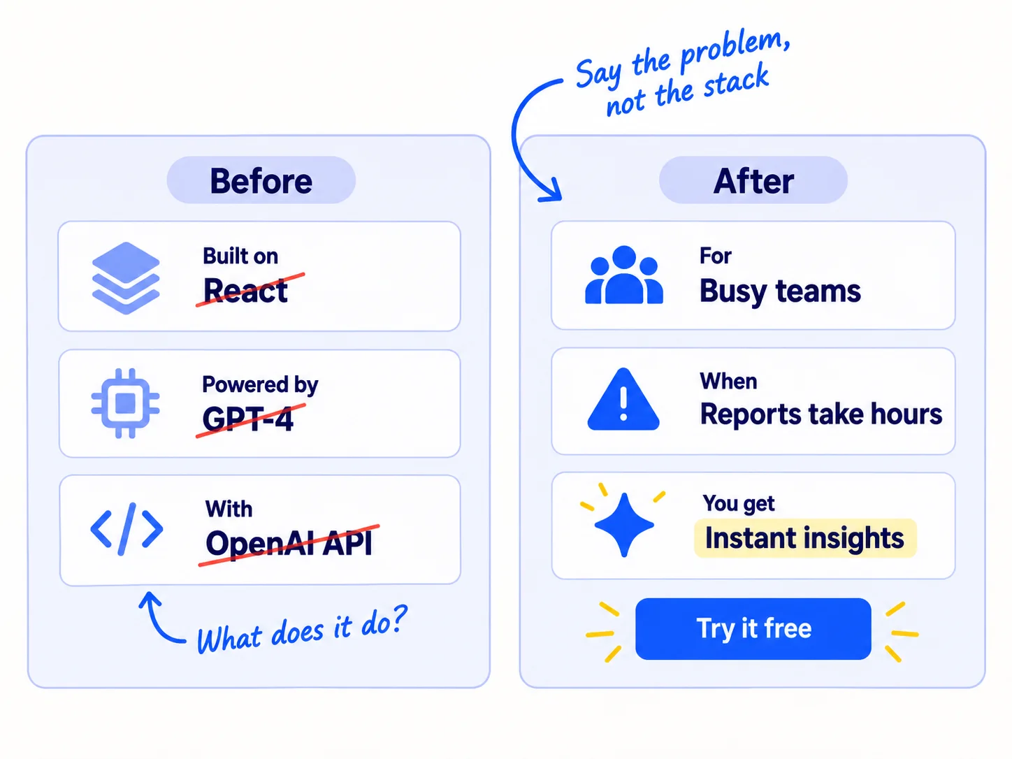 Before: a pitch full of technical words, 'built on [framework], powered by [model], with [API]'. They are crossed out. After: '[Who it is for] · [the moment it hurts] · [what they get]', with a 'Try it free' button.