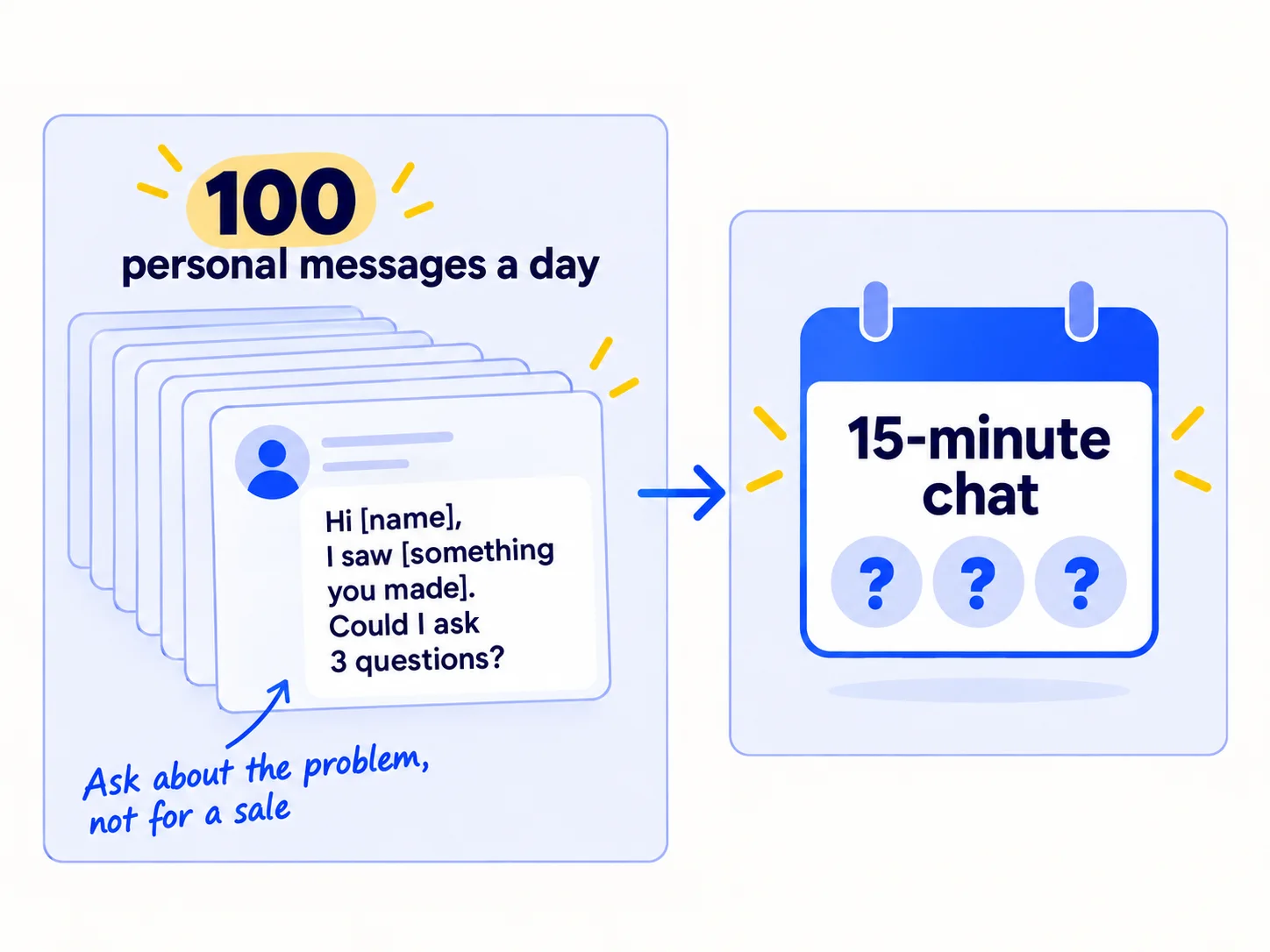 A tall stack of personal messages labelled '100 personal messages a day'. The top one reads 'Hi [name], I saw [something you made]. Could I ask 3 questions?' An arrow leads to a 15-minute chat.