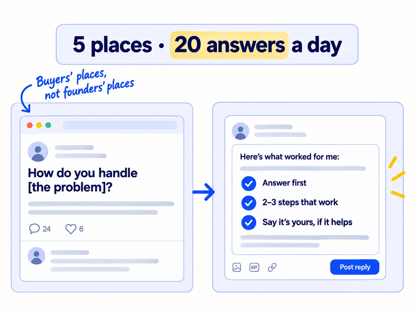 Five places, 20 answers a day. A forum question asks how people handle the problem. The reply answers first, gives 2 to 3 steps that work, and only says the product is yours if it truly helps.