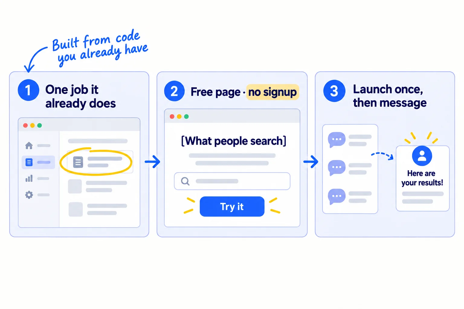 Three steps. Take one job your product already does. Put it on a free page with no signup, named after what people search. Launch it once, then message everyone who comments.