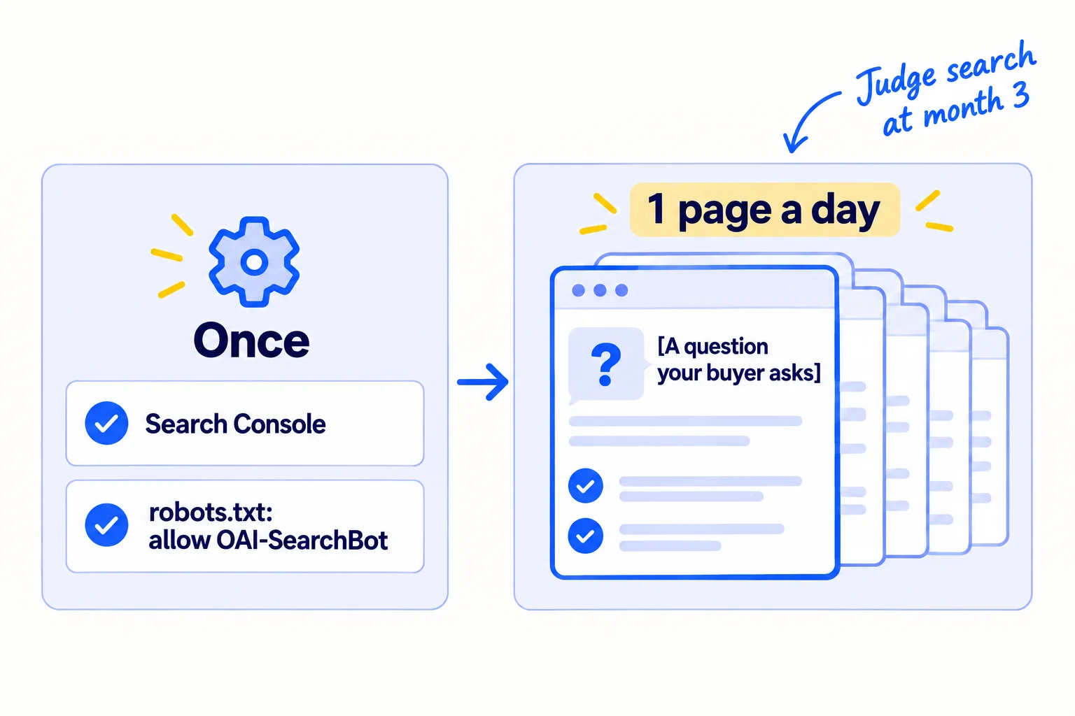 Set up once: add your site to Search Console and check robots.txt allows OAI-SearchBot. Then one page a day, each answering one question your buyer asks. Judge search at month 3.