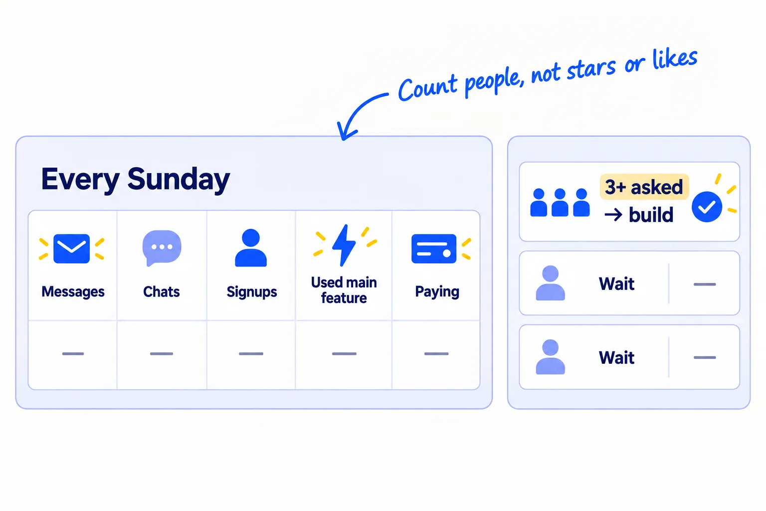 Every Sunday: one row of numbers, from messages to chats to signups to used the main feature to paying. Next to it, the request list: build only ideas with 3 or more people who asked.