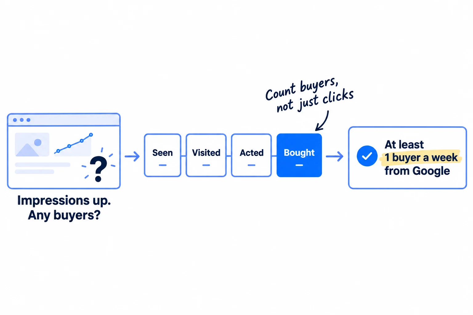 Three panels: a website with a chart of impressions going up and a question mark, labelled 'Impressions up. Any buyers?'; a chain of four boxes, seen, visited, acted, bought, with one number under each; then a single line, 'At least 1 buyer a week from Google', with a tick.