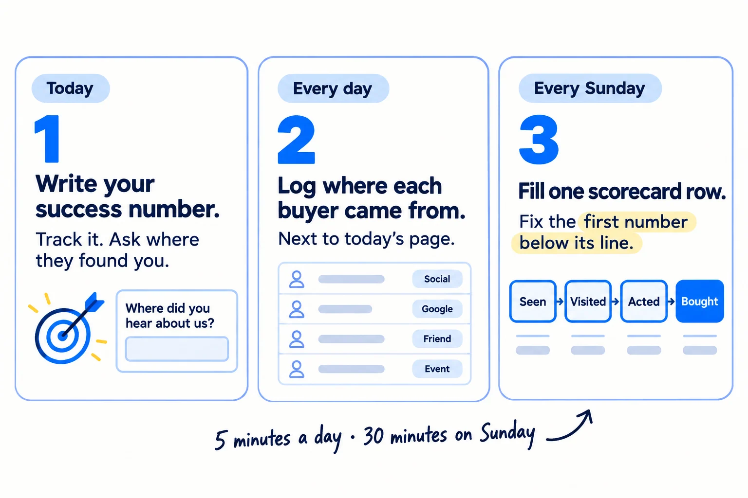 Do these three things. 1, today: write down the number that means SEO worked for you, signups, enquiries or orders from Google search; make it a key event in Google Analytics; and add Where did you find us? to your form. 2, every day: write down where each new signup, enquiry or order came from, next to the 1 page you published. 3, every Sunday: fill one row of your SEO scorecard, seen, visited, acted, bought, and fix the first number below its line. About 1 hour to set up, 5 minutes a day, 30 minutes every Sunday.